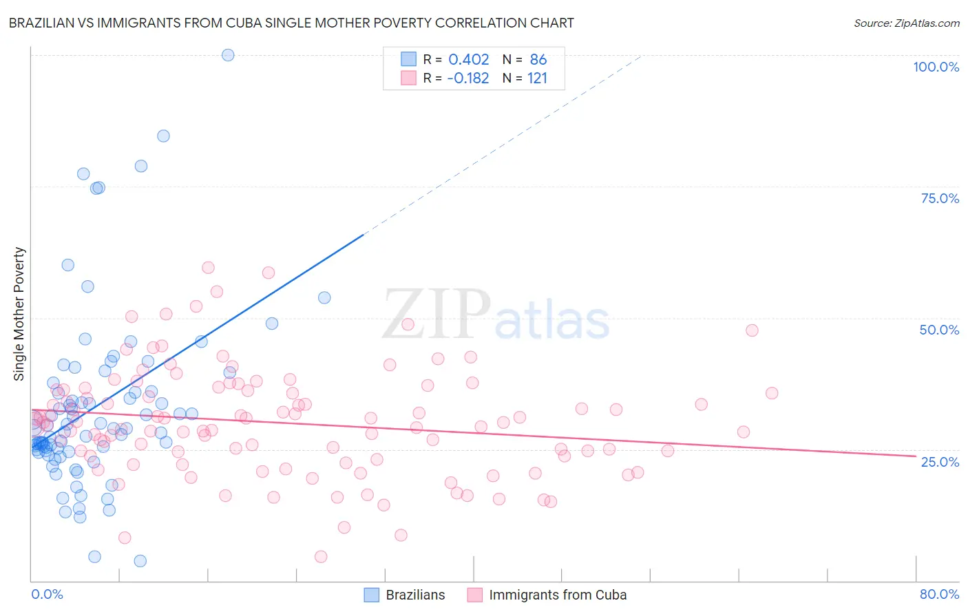 Brazilian vs Immigrants from Cuba Single Mother Poverty