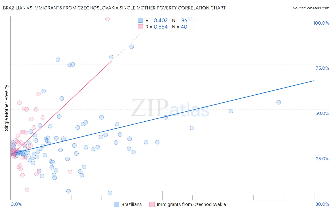 Brazilian vs Immigrants from Czechoslovakia Single Mother Poverty