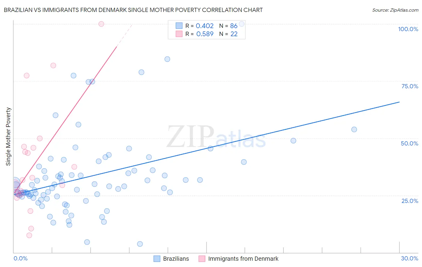 Brazilian vs Immigrants from Denmark Single Mother Poverty