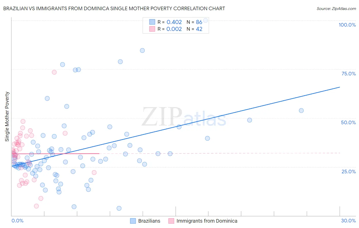 Brazilian vs Immigrants from Dominica Single Mother Poverty