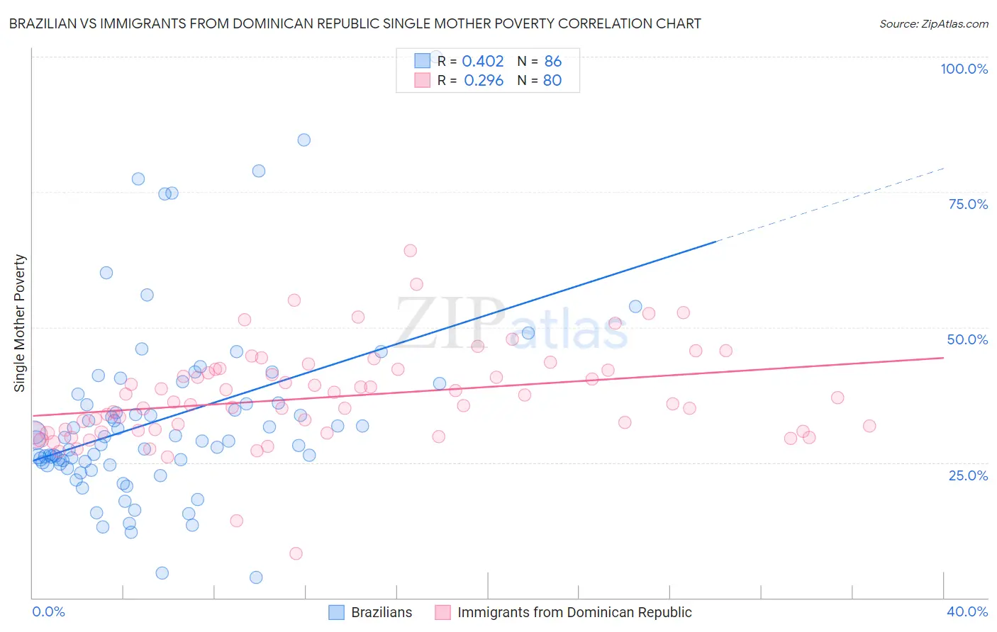 Brazilian vs Immigrants from Dominican Republic Single Mother Poverty