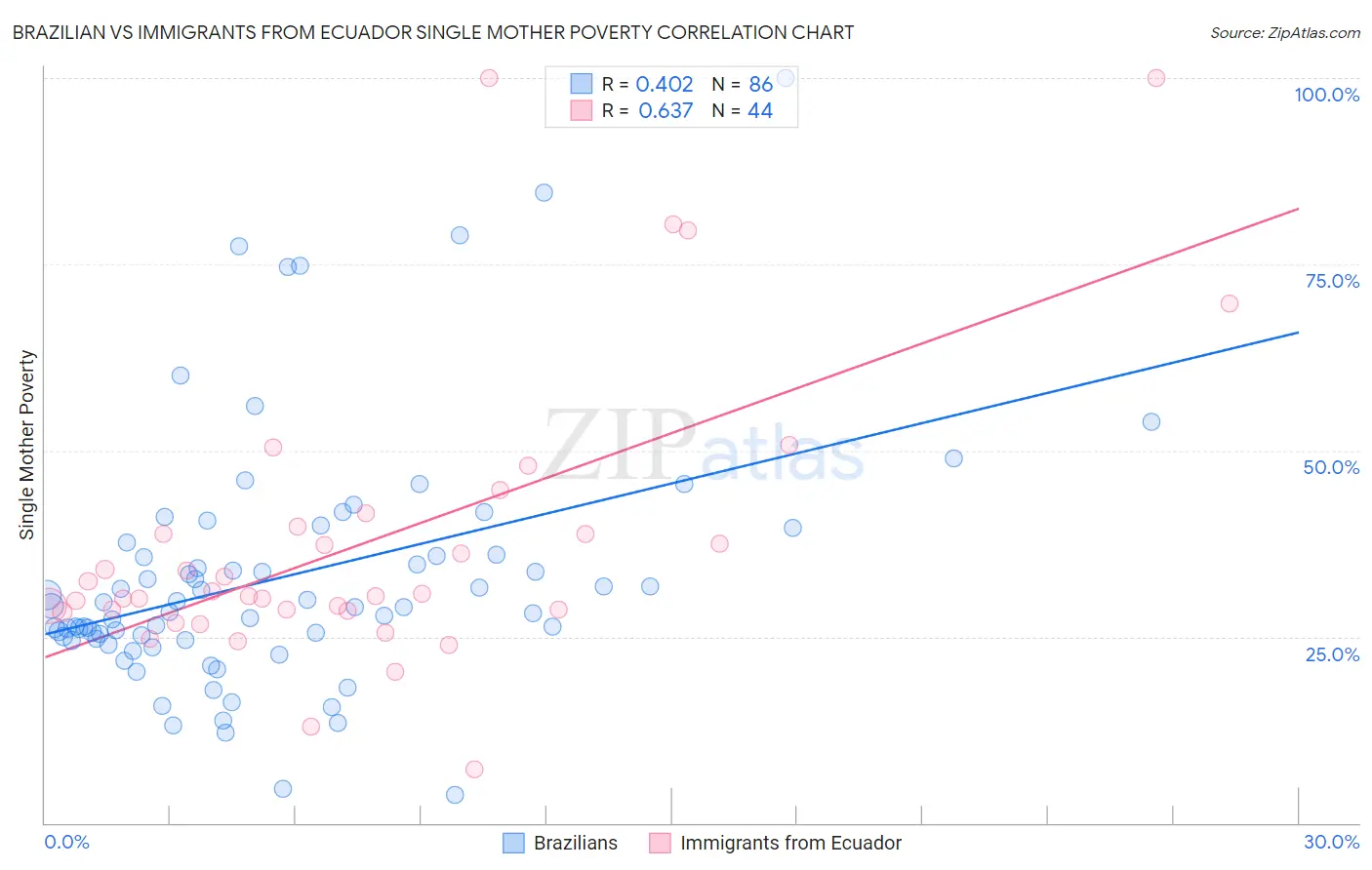 Brazilian vs Immigrants from Ecuador Single Mother Poverty