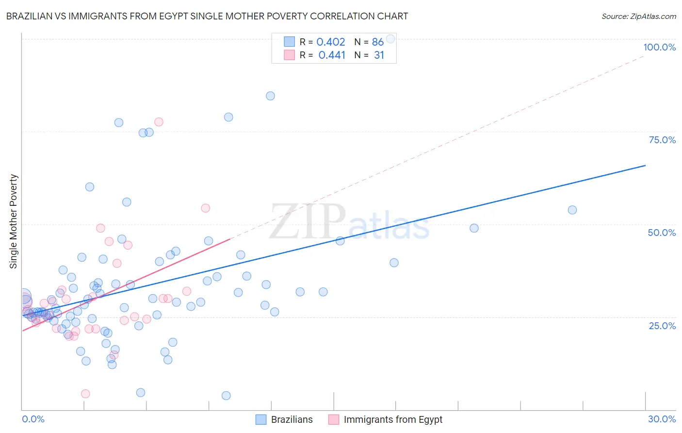 Brazilian vs Immigrants from Egypt Single Mother Poverty