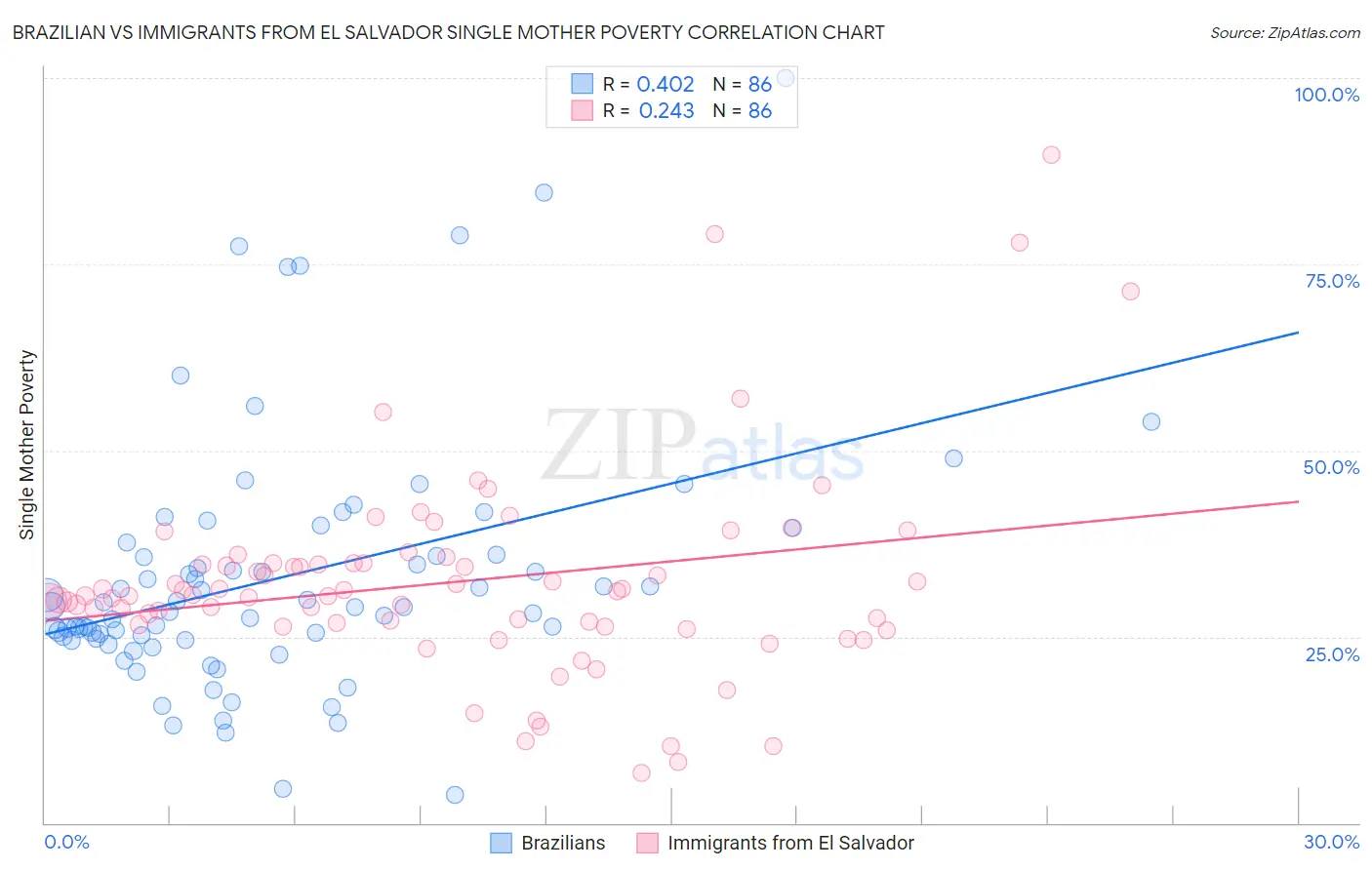 Brazilian vs Immigrants from El Salvador Single Mother Poverty