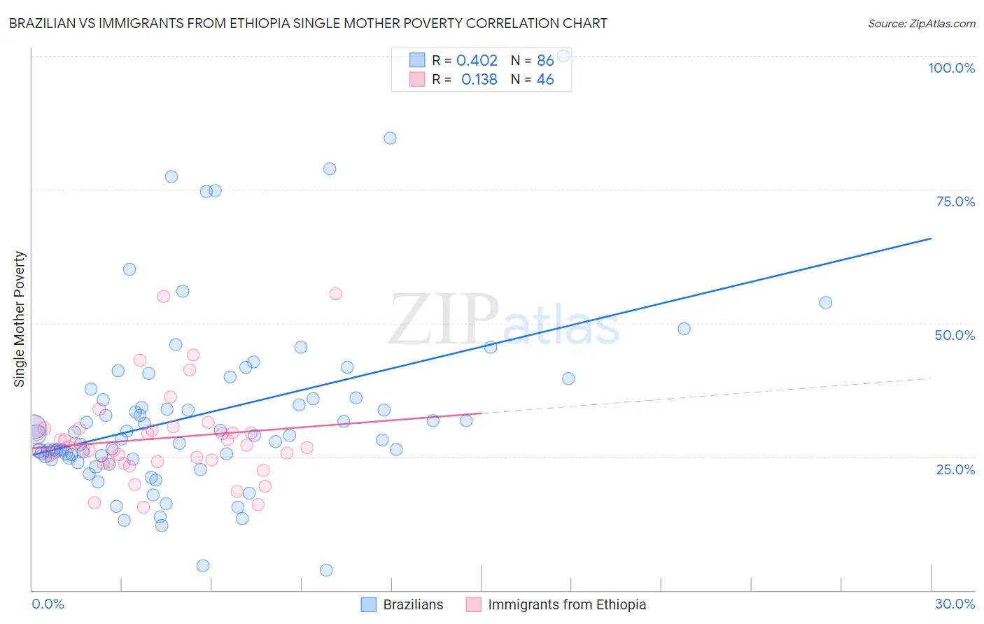 Brazilian vs Immigrants from Ethiopia Single Mother Poverty