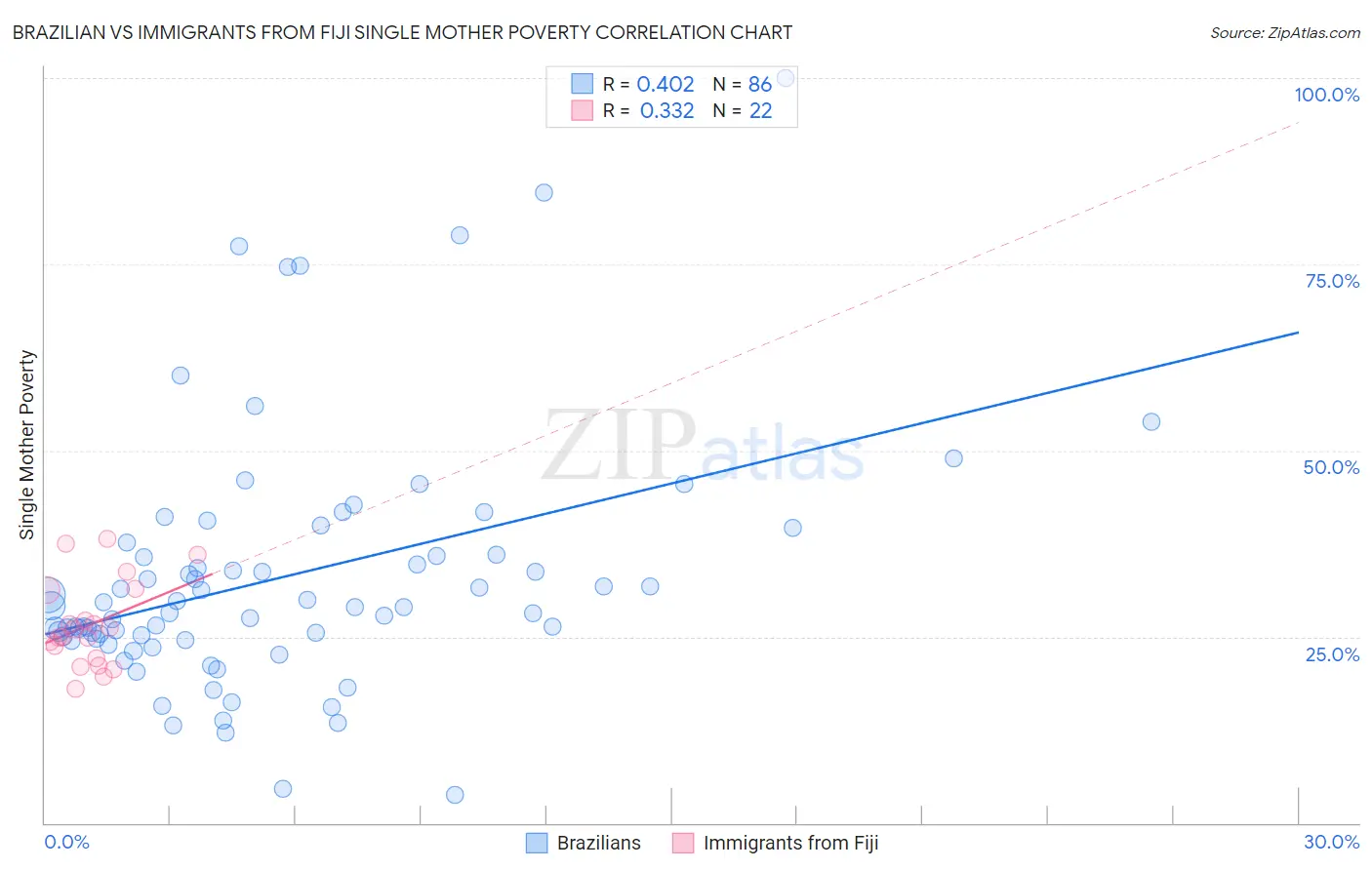 Brazilian vs Immigrants from Fiji Single Mother Poverty