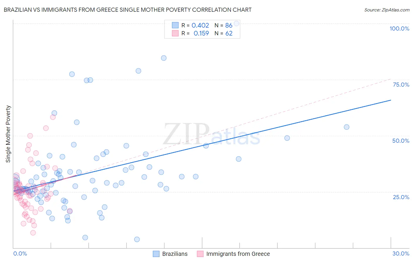 Brazilian vs Immigrants from Greece Single Mother Poverty