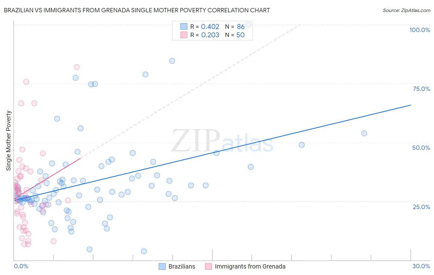 Brazilian vs Immigrants from Grenada Single Mother Poverty