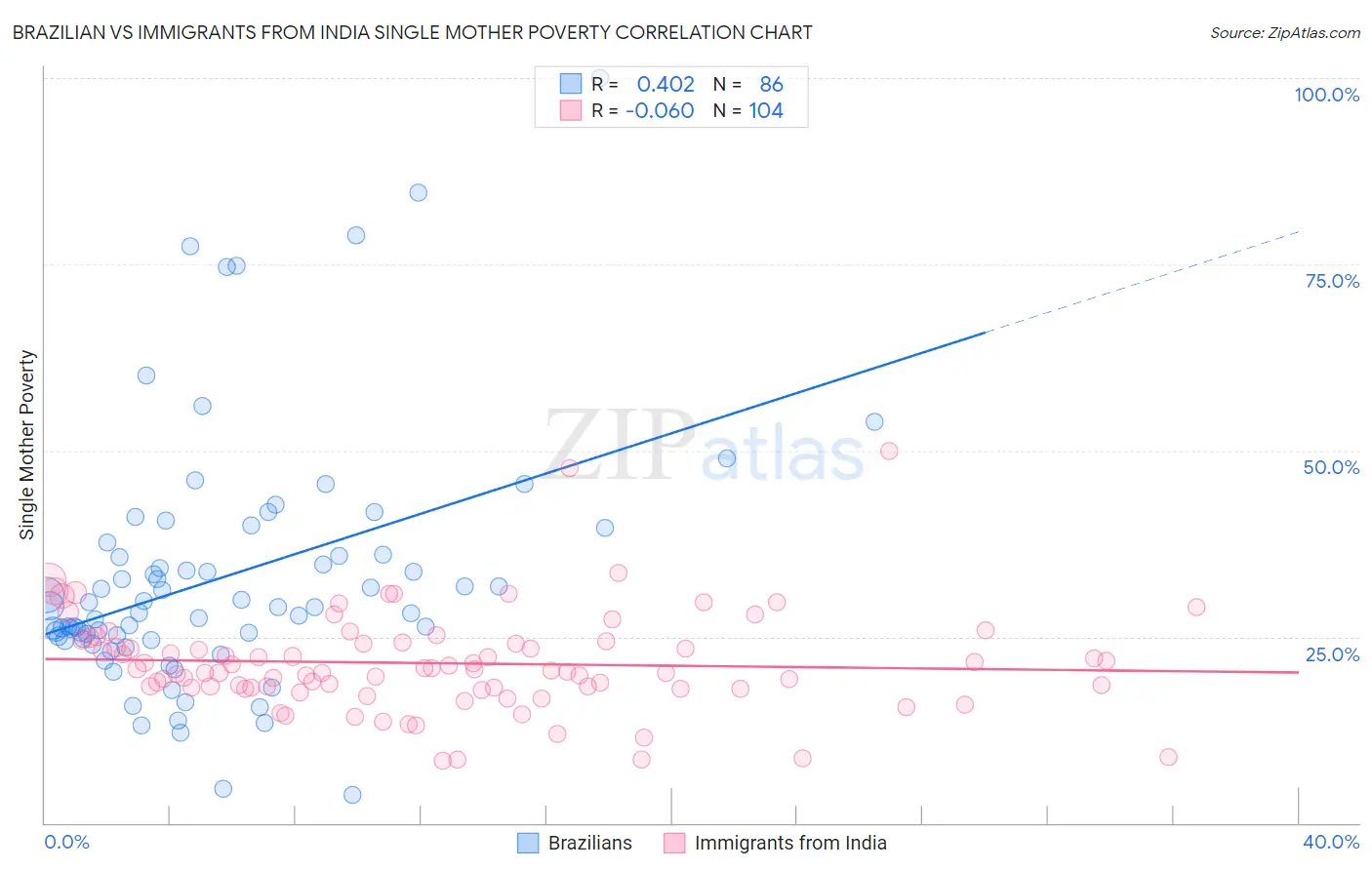Brazilian vs Immigrants from India Single Mother Poverty