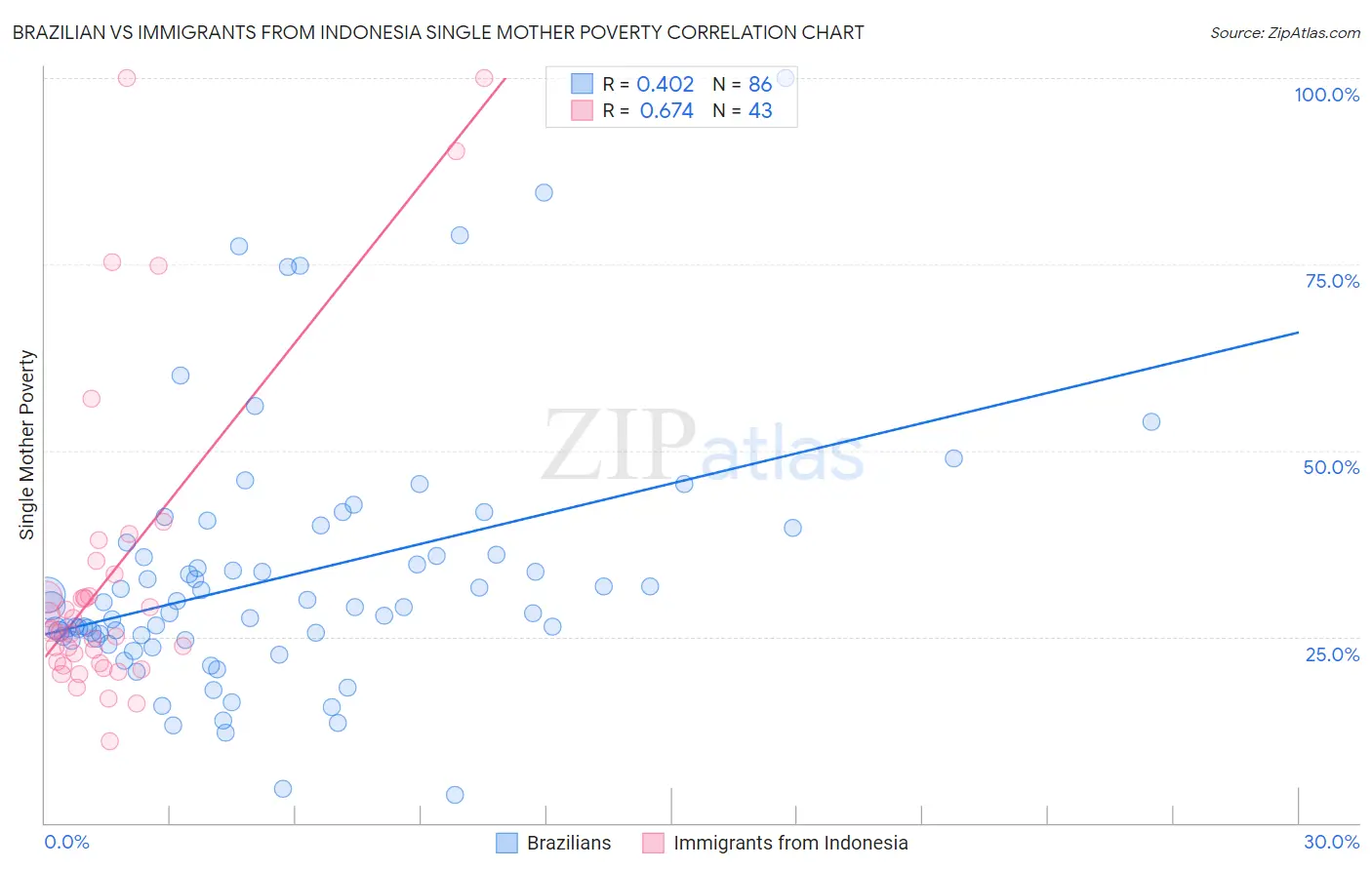 Brazilian vs Immigrants from Indonesia Single Mother Poverty
