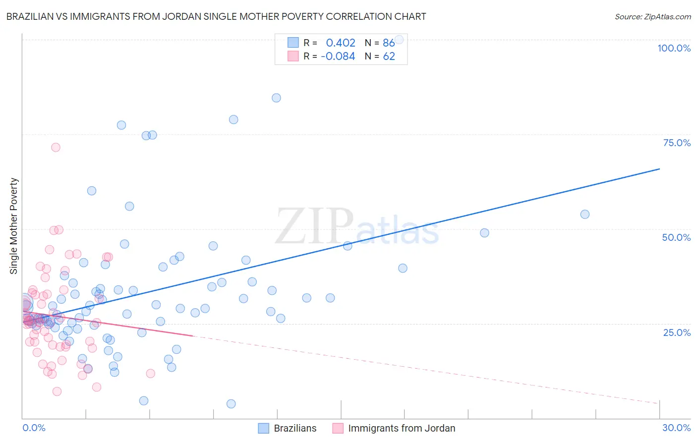 Brazilian vs Immigrants from Jordan Single Mother Poverty