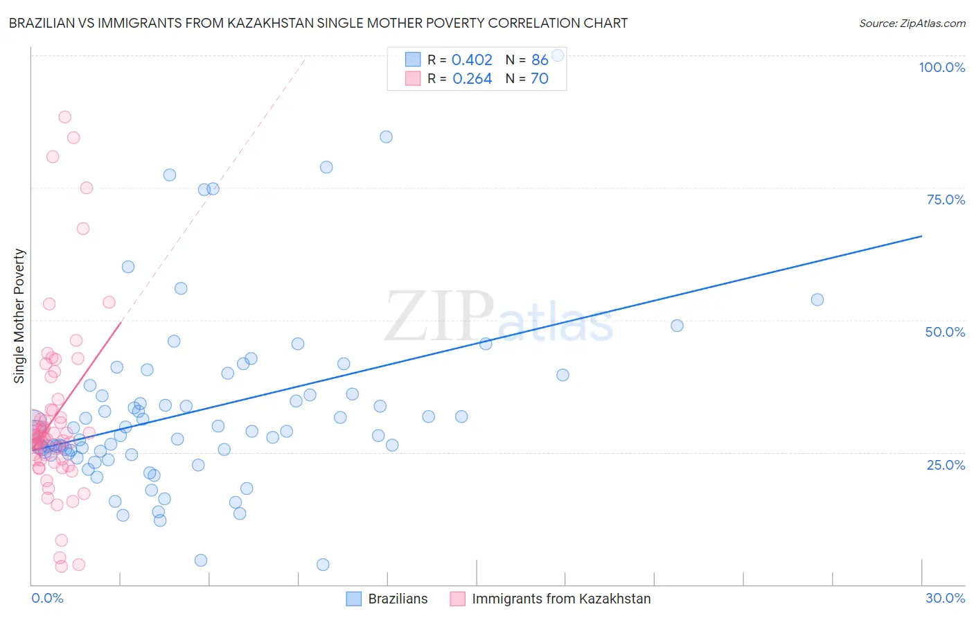 Brazilian vs Immigrants from Kazakhstan Single Mother Poverty