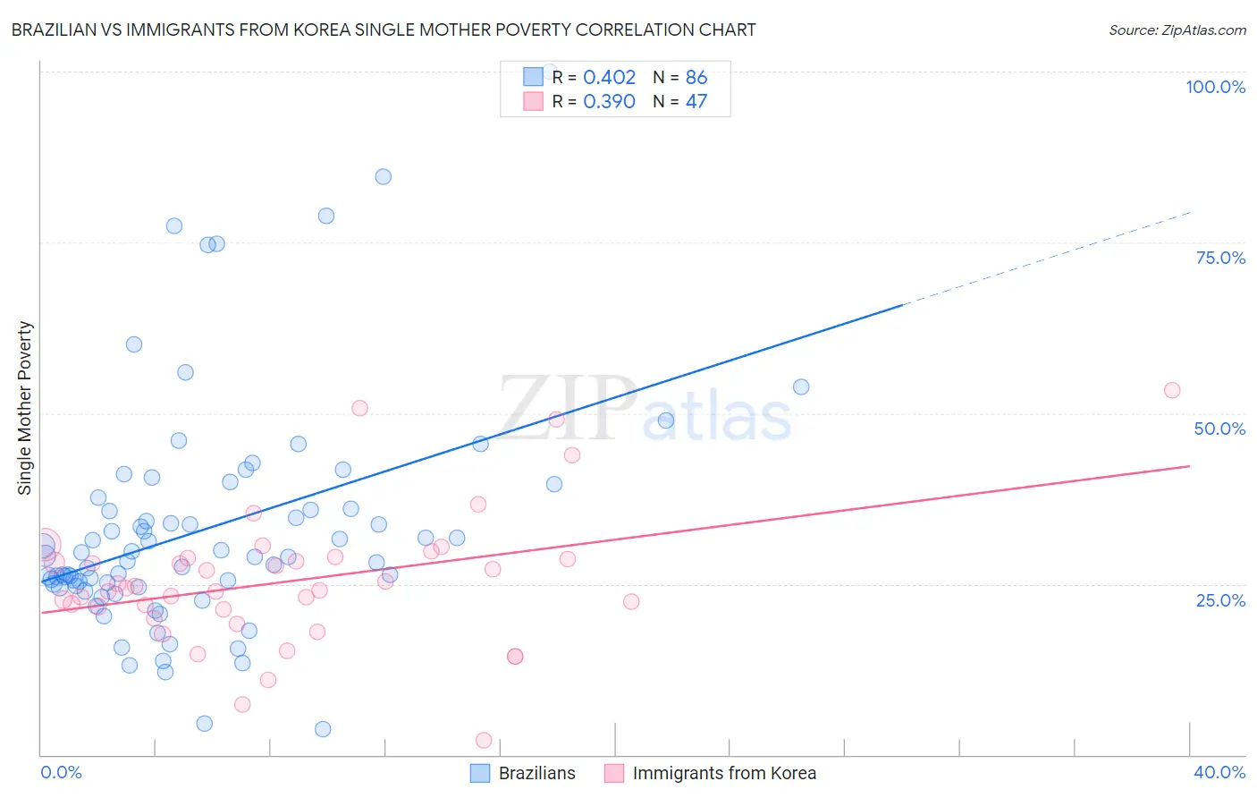 Brazilian vs Immigrants from Korea Single Mother Poverty