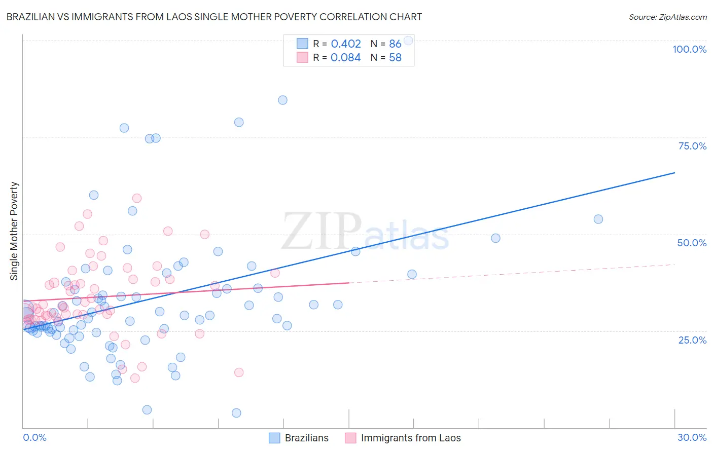 Brazilian vs Immigrants from Laos Single Mother Poverty