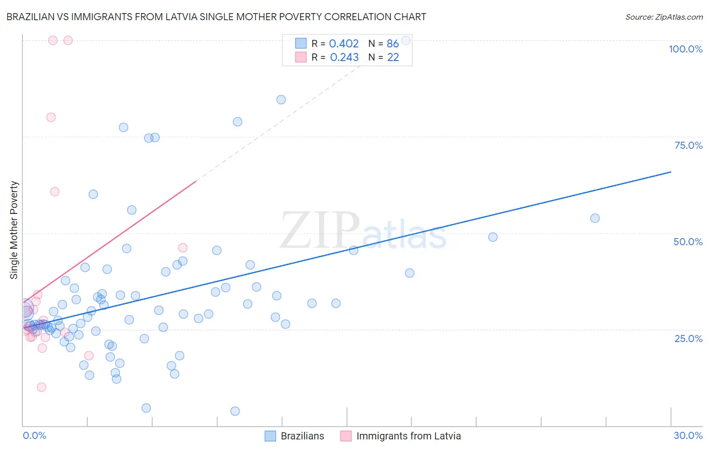 Brazilian vs Immigrants from Latvia Single Mother Poverty