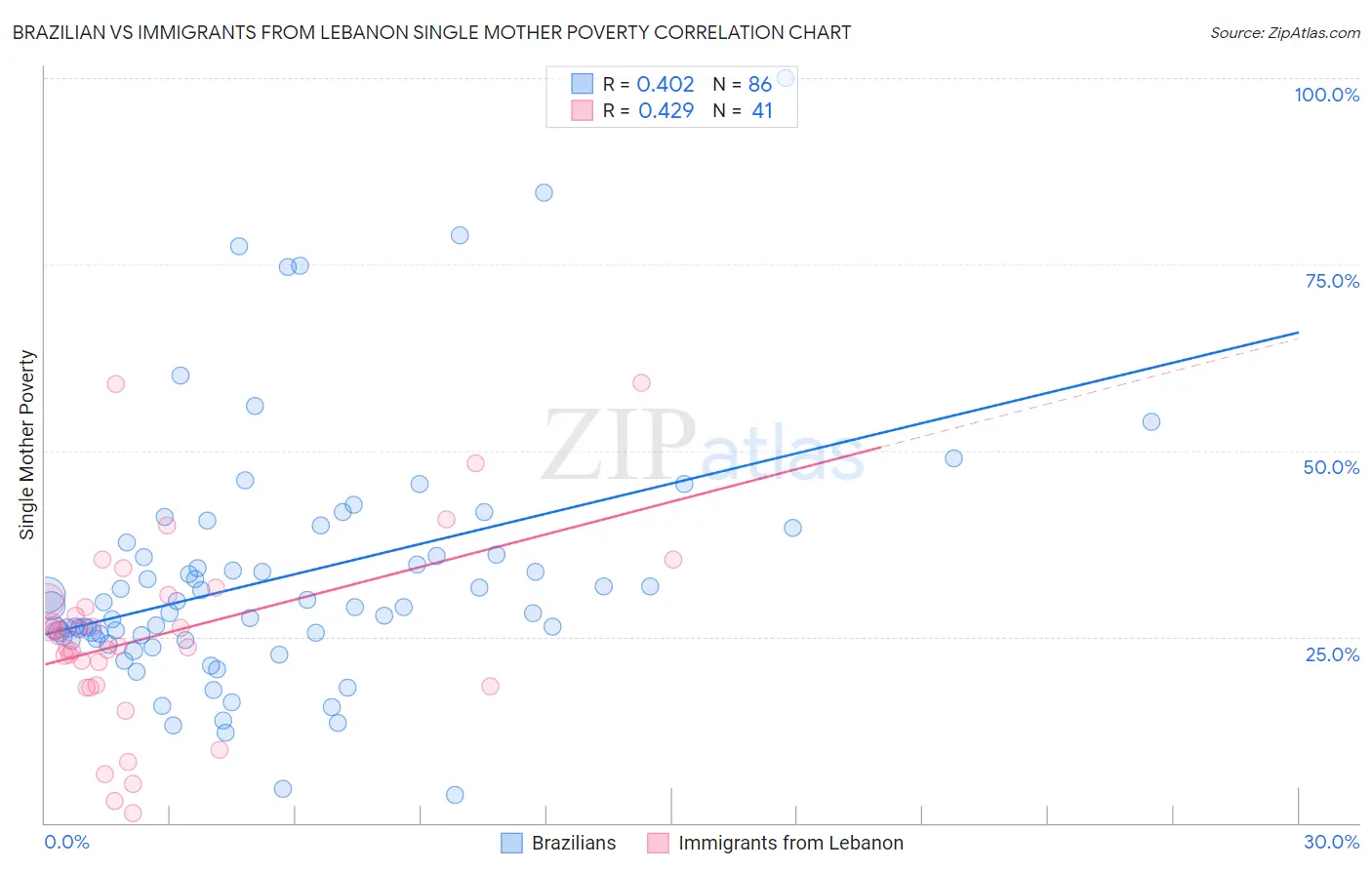 Brazilian vs Immigrants from Lebanon Single Mother Poverty