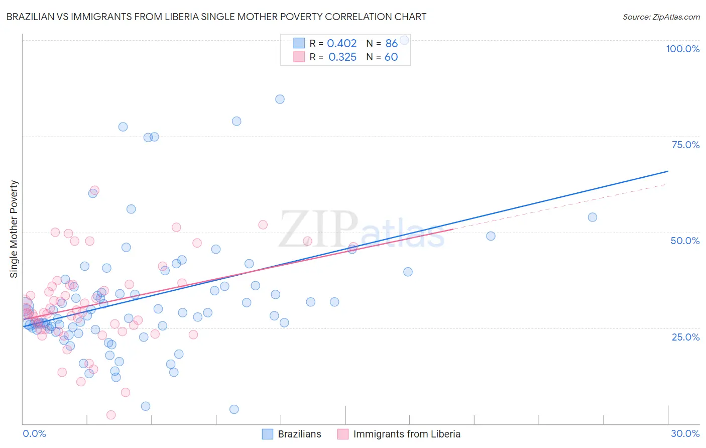 Brazilian vs Immigrants from Liberia Single Mother Poverty