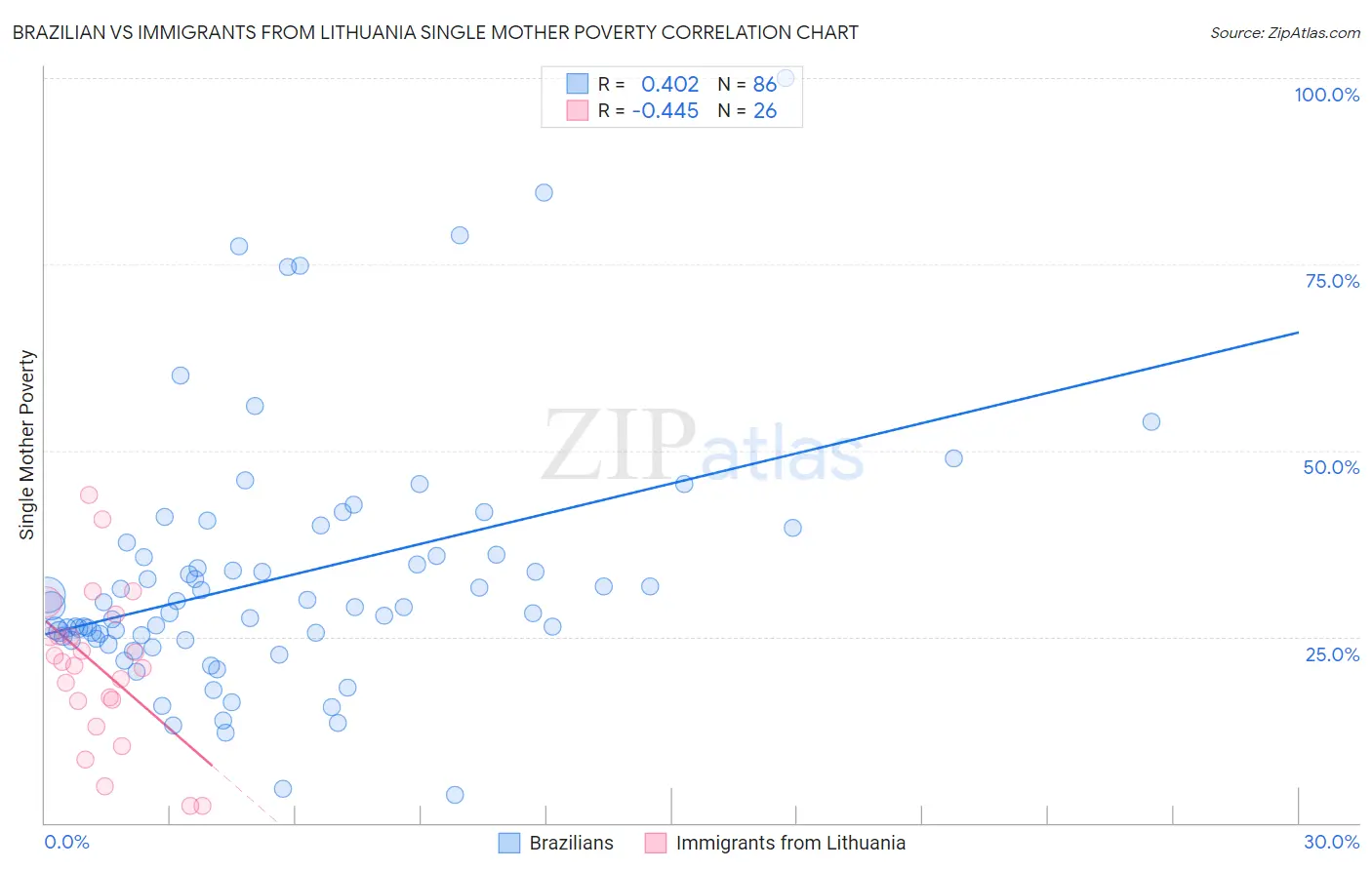 Brazilian vs Immigrants from Lithuania Single Mother Poverty