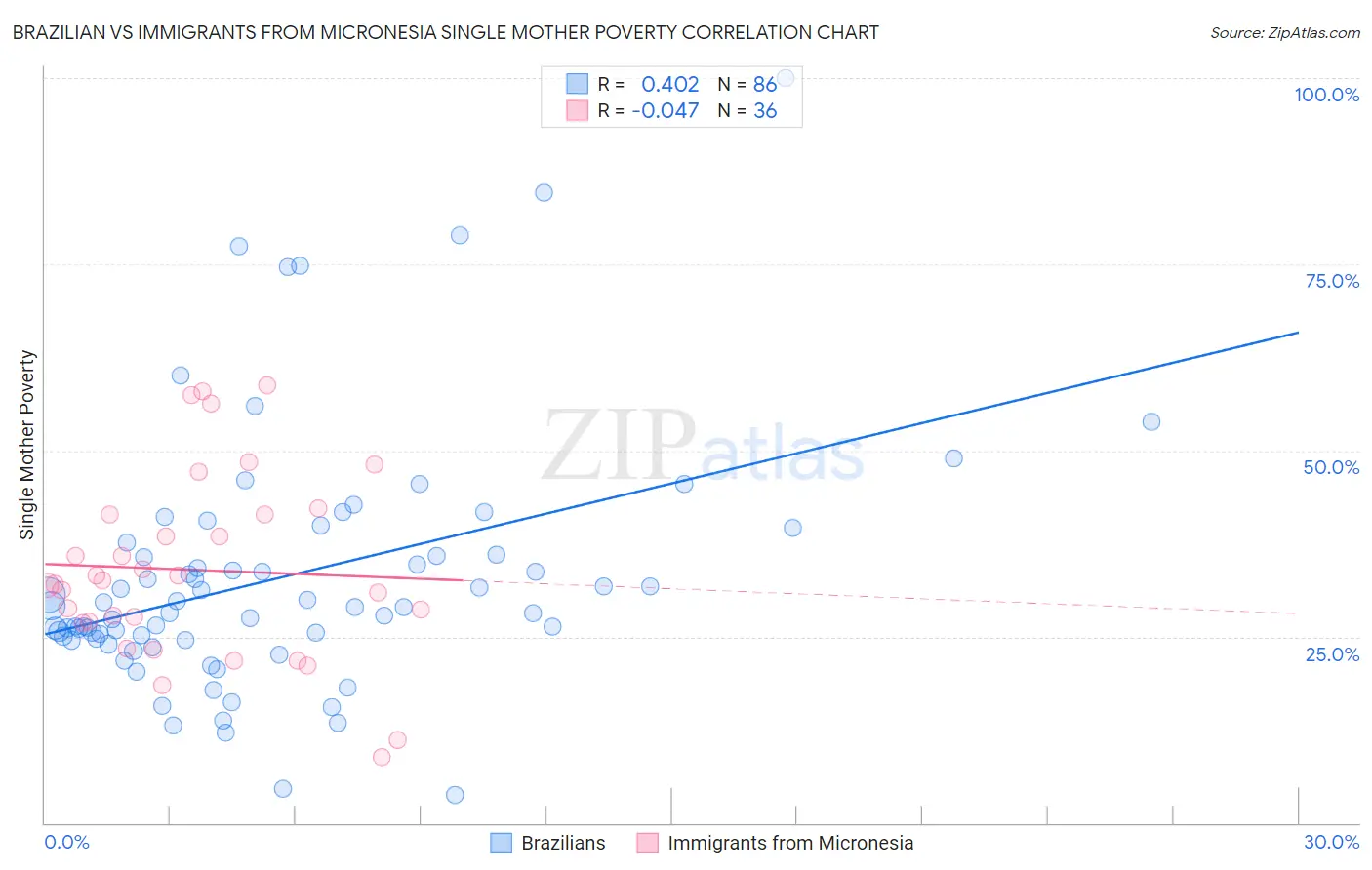 Brazilian vs Immigrants from Micronesia Single Mother Poverty