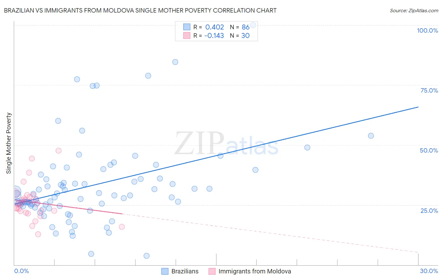 Brazilian vs Immigrants from Moldova Single Mother Poverty