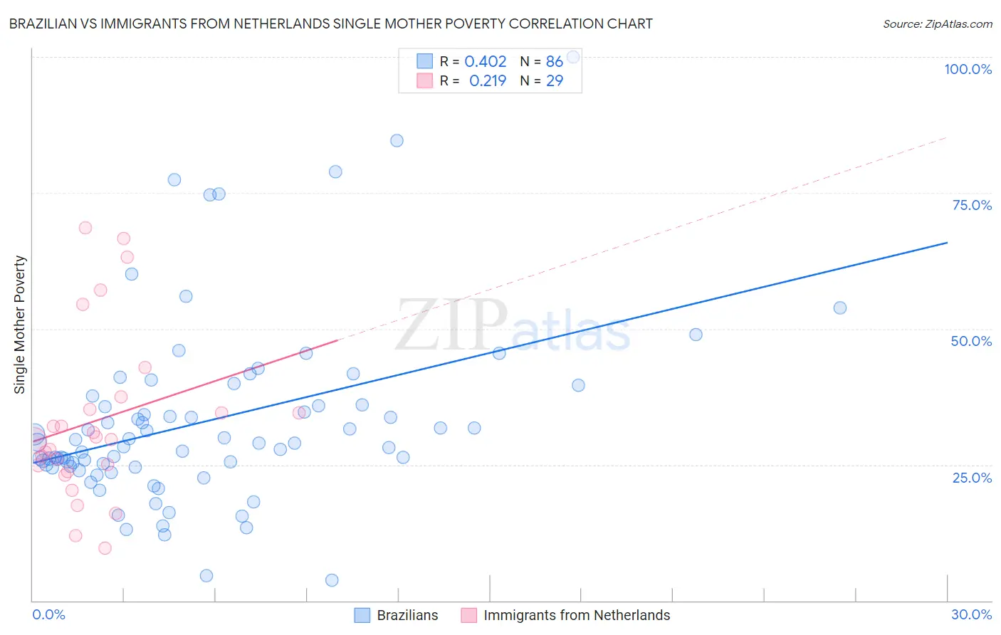 Brazilian vs Immigrants from Netherlands Single Mother Poverty