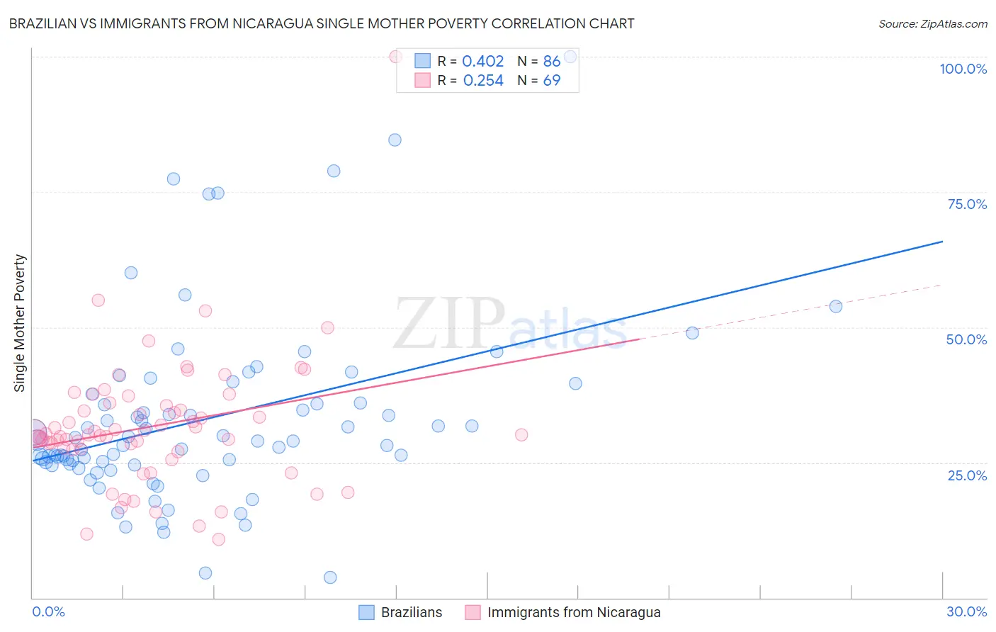 Brazilian vs Immigrants from Nicaragua Single Mother Poverty