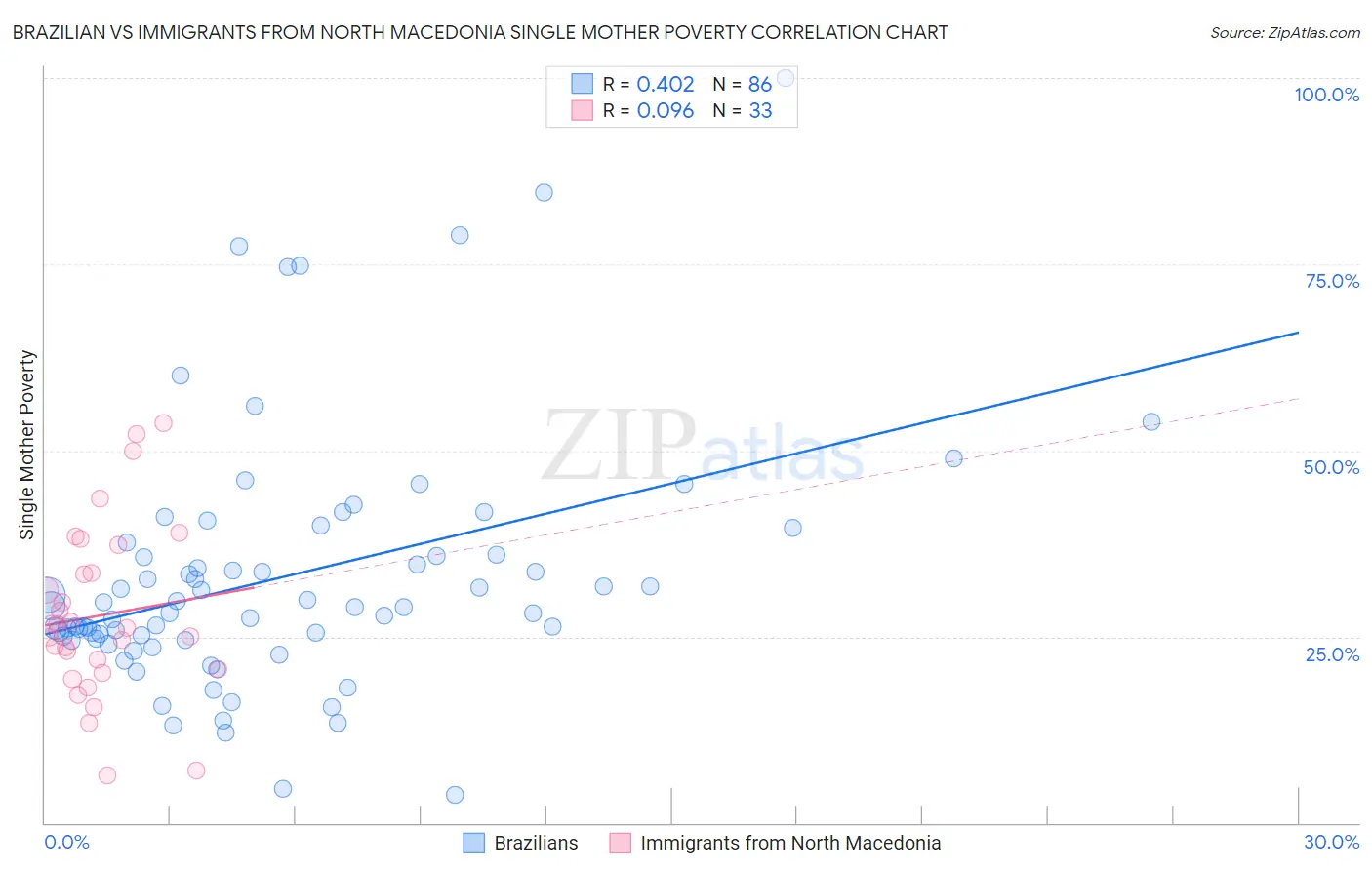 Brazilian vs Immigrants from North Macedonia Single Mother Poverty