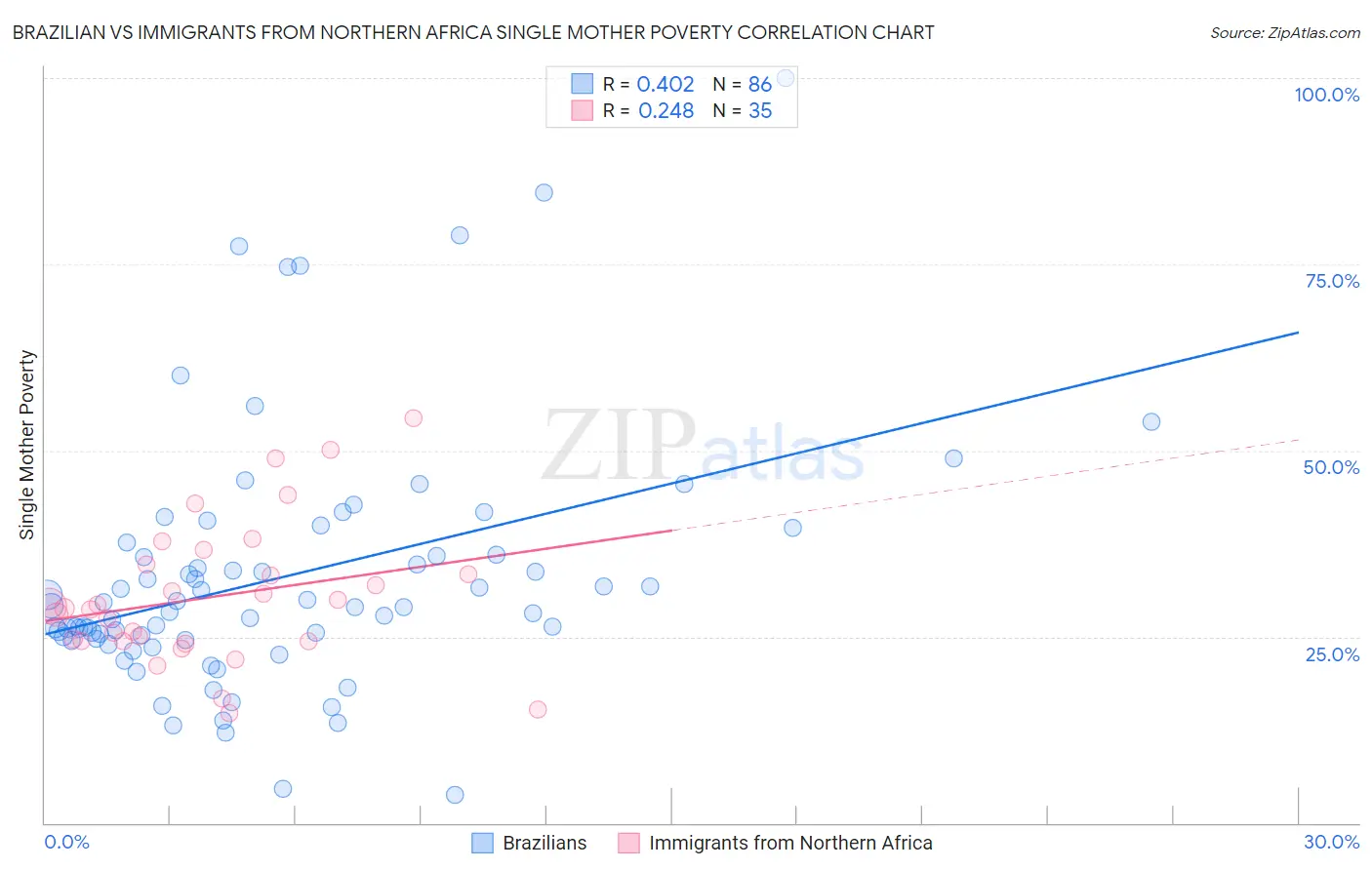 Brazilian vs Immigrants from Northern Africa Single Mother Poverty