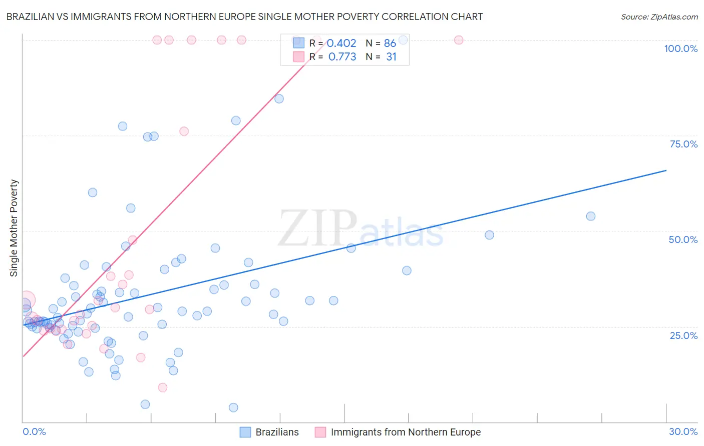 Brazilian vs Immigrants from Northern Europe Single Mother Poverty