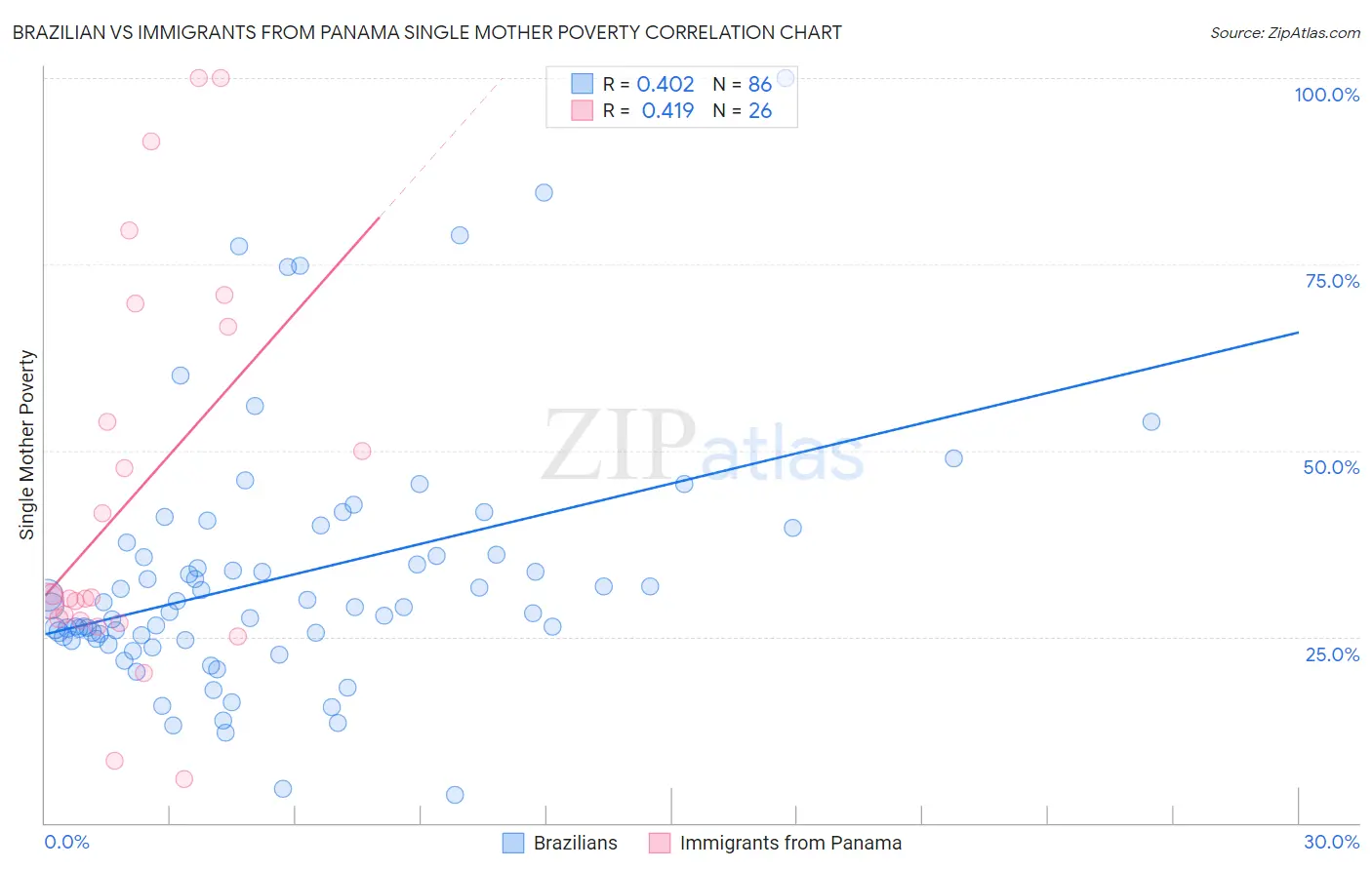 Brazilian vs Immigrants from Panama Single Mother Poverty