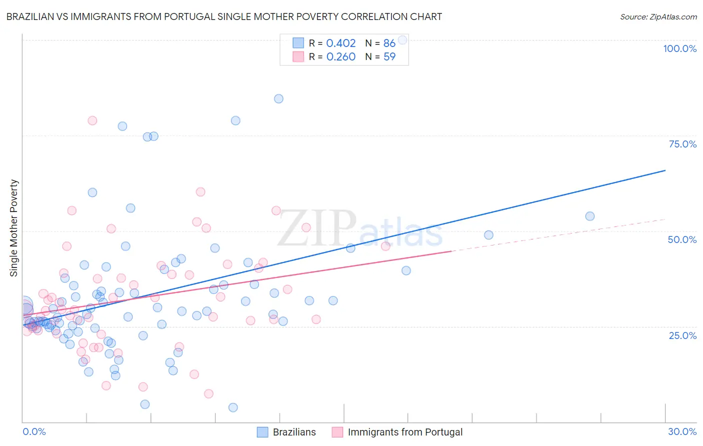 Brazilian vs Immigrants from Portugal Single Mother Poverty