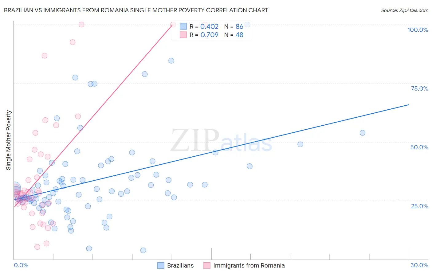 Brazilian vs Immigrants from Romania Single Mother Poverty