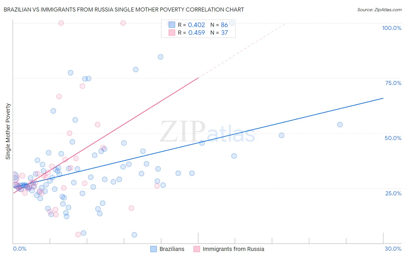 Brazilian vs Immigrants from Russia Single Mother Poverty