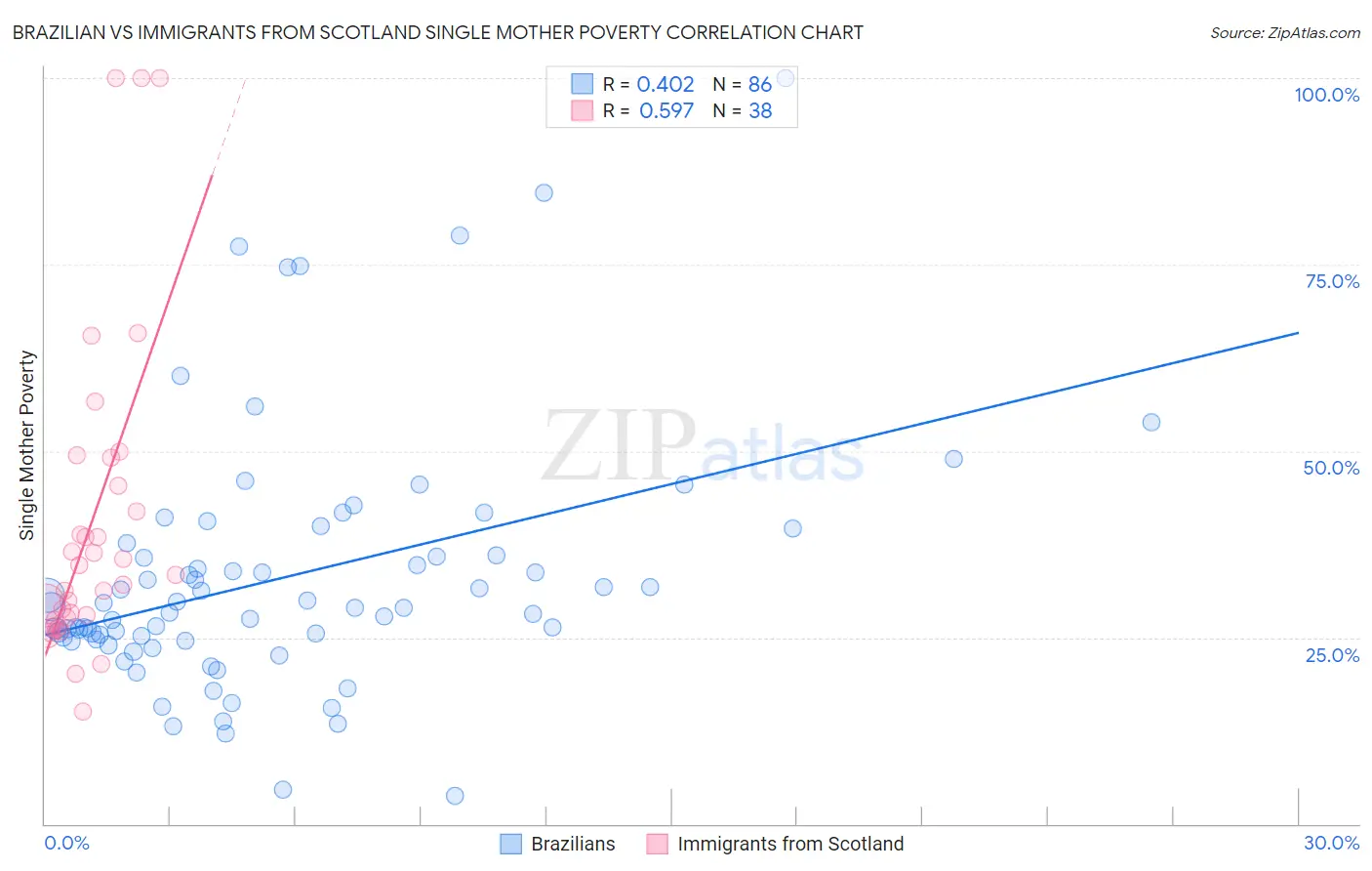 Brazilian vs Immigrants from Scotland Single Mother Poverty