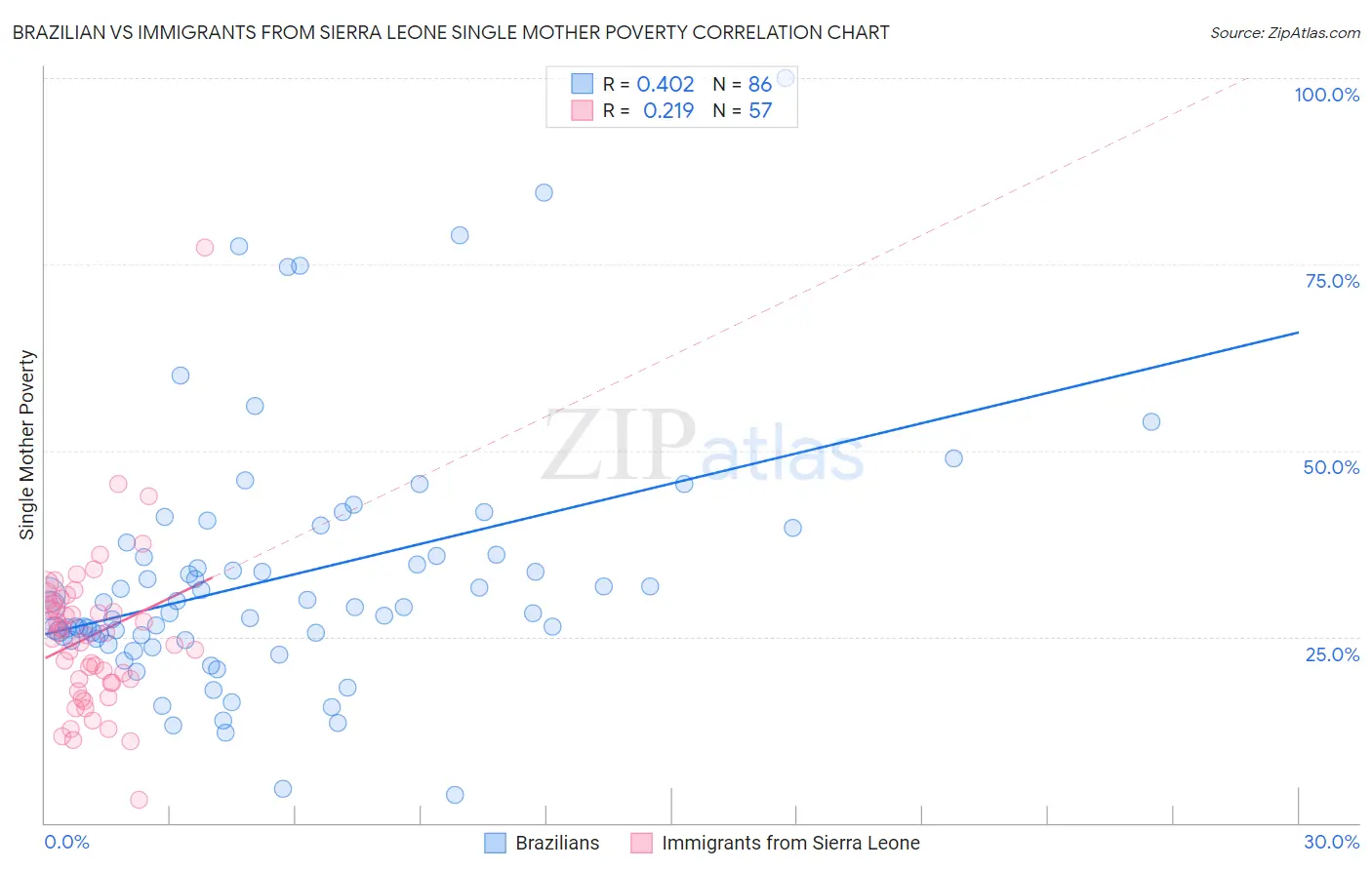 Brazilian vs Immigrants from Sierra Leone Single Mother Poverty