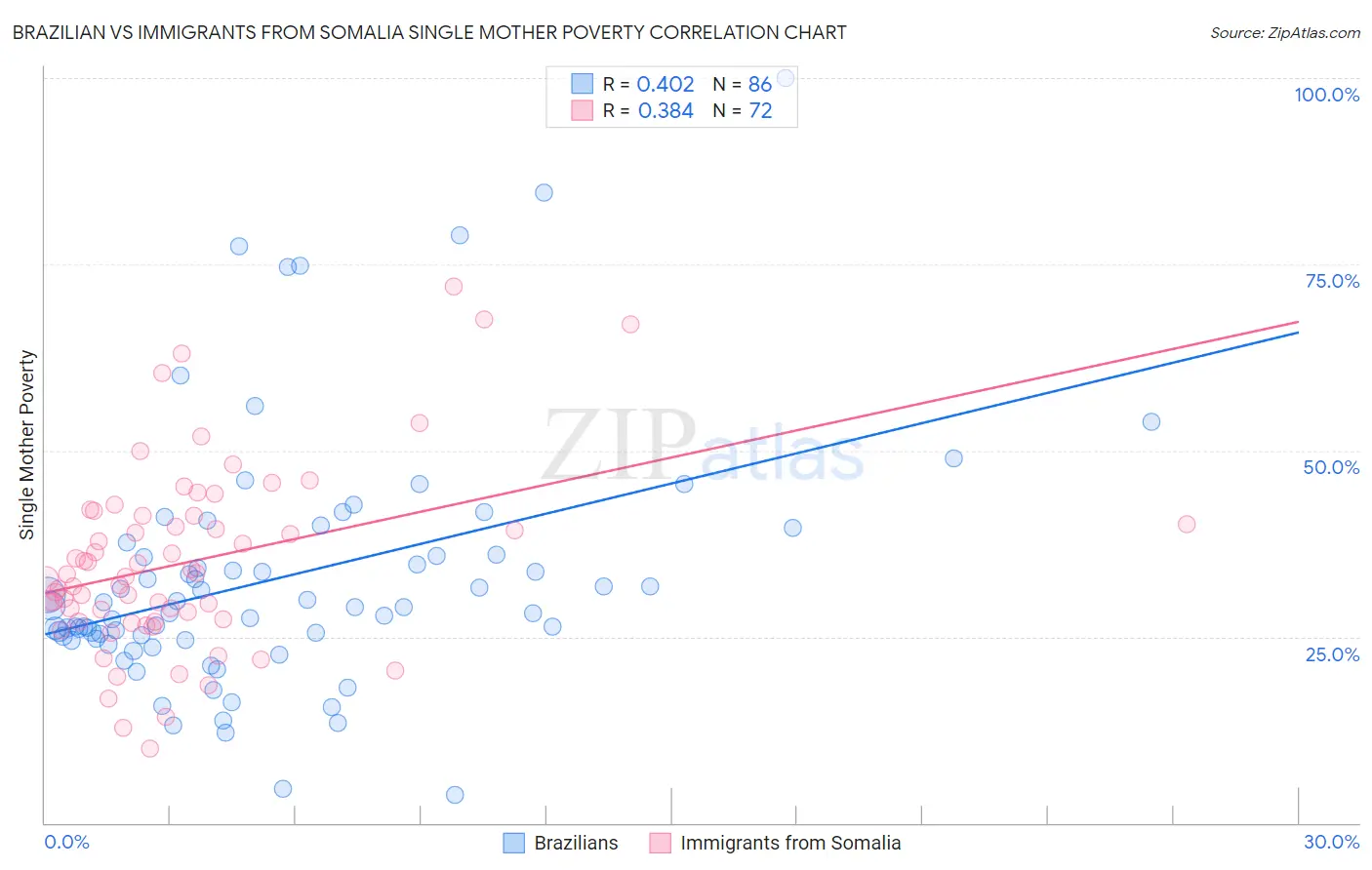 Brazilian vs Immigrants from Somalia Single Mother Poverty