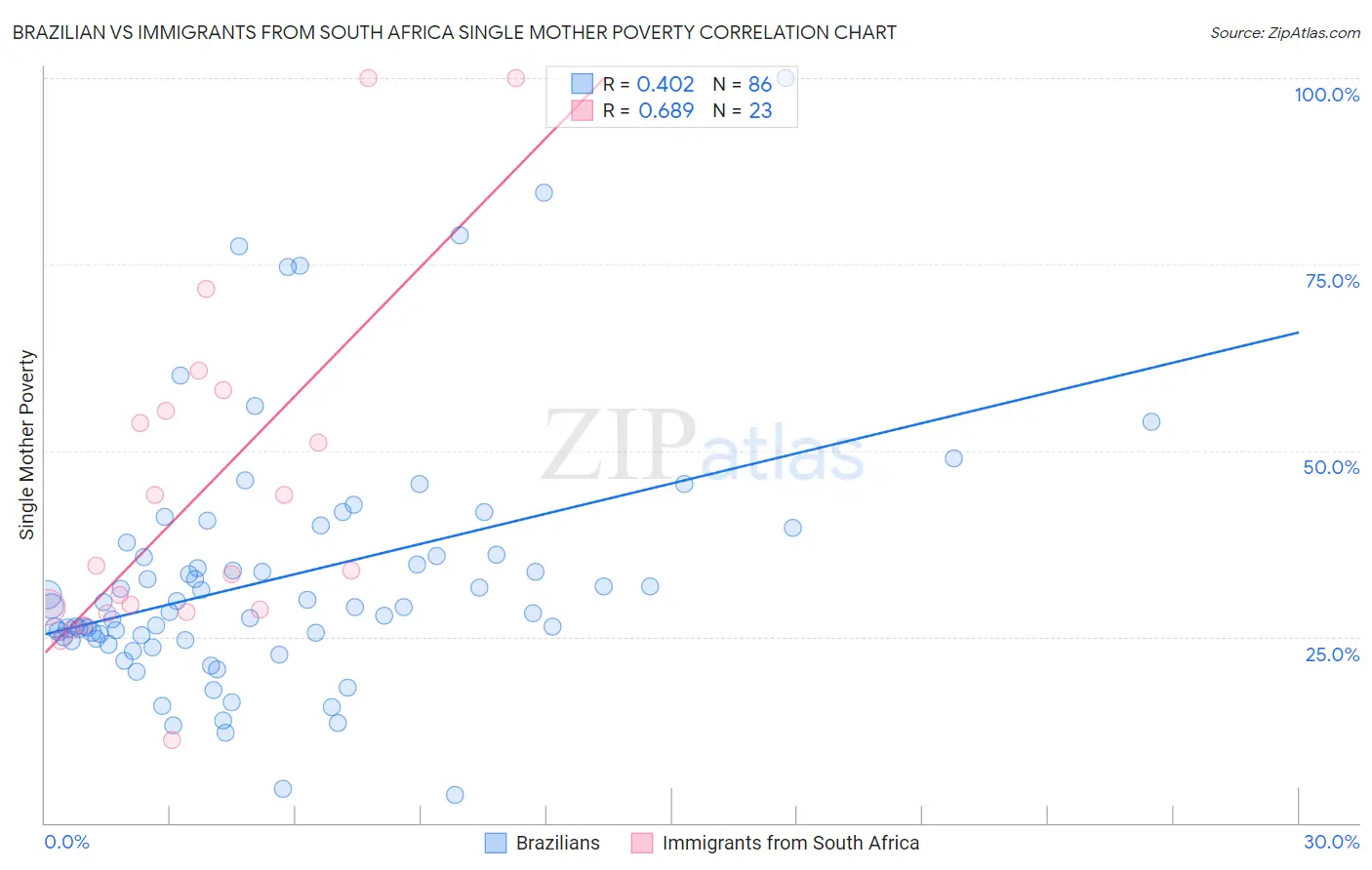 Brazilian vs Immigrants from South Africa Single Mother Poverty