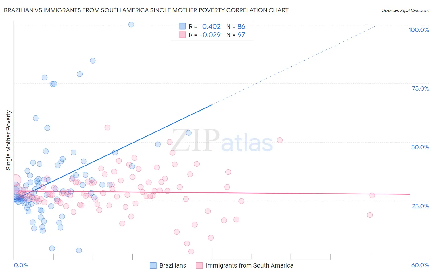 Brazilian vs Immigrants from South America Single Mother Poverty