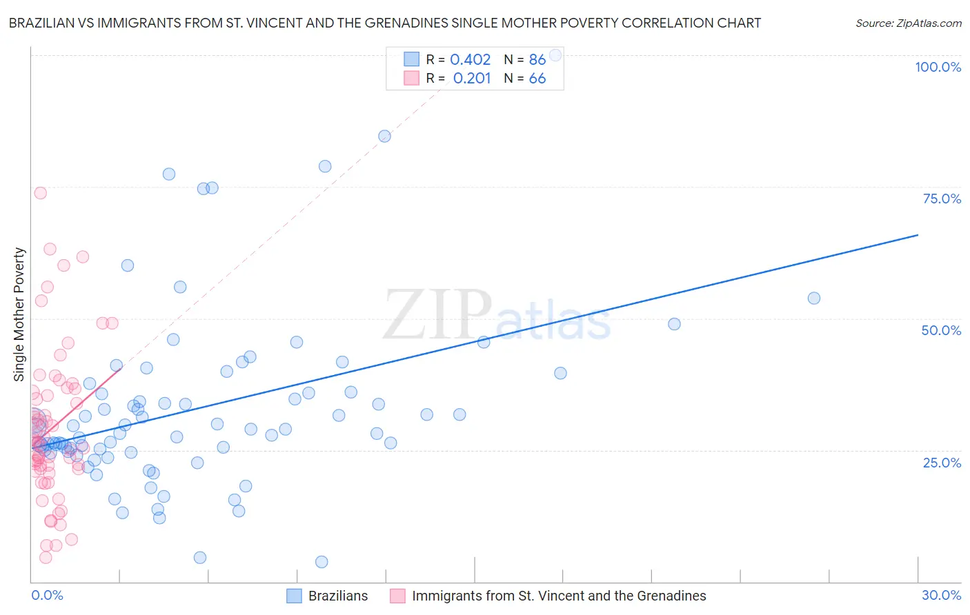 Brazilian vs Immigrants from St. Vincent and the Grenadines Single Mother Poverty