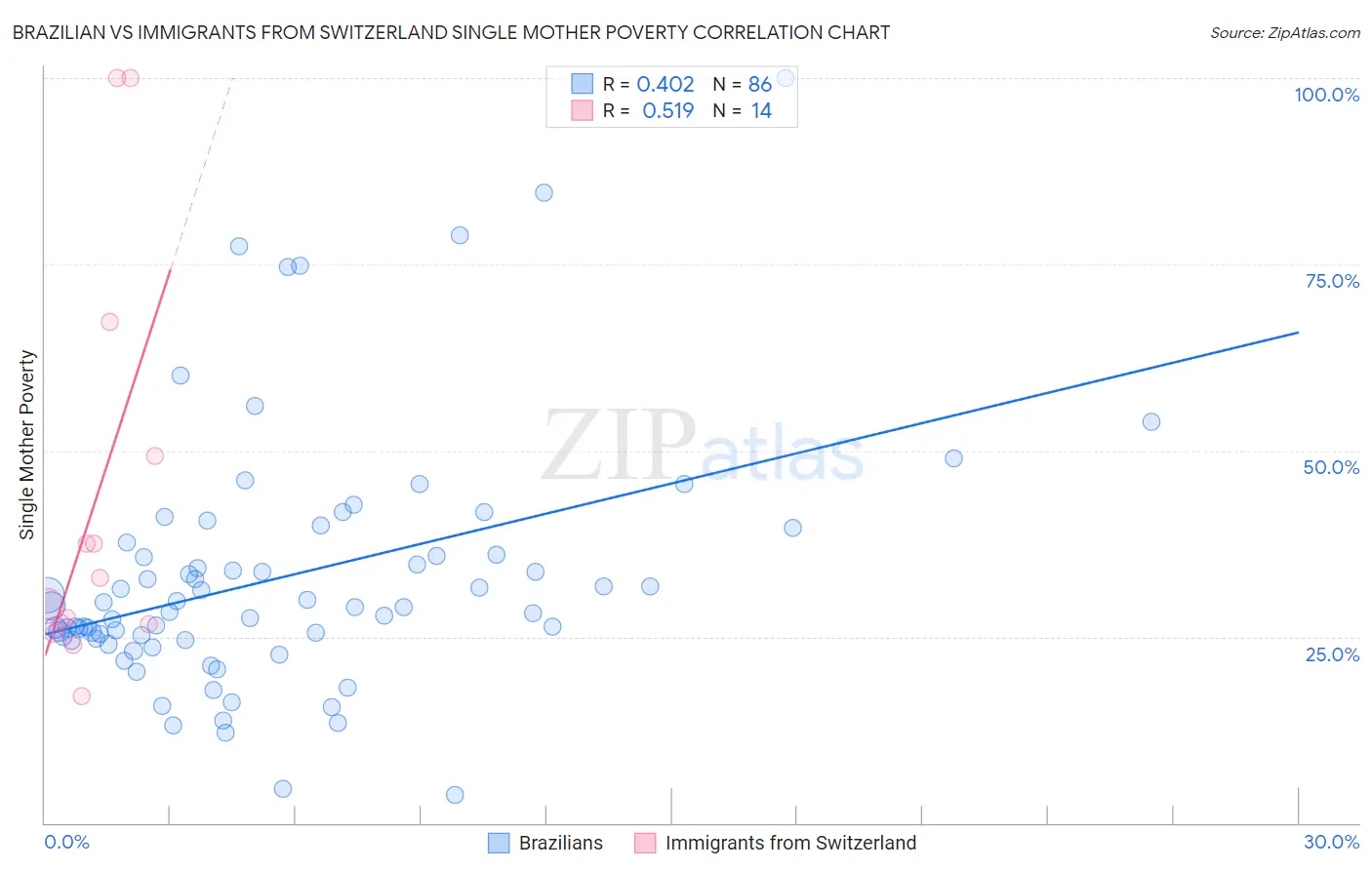 Brazilian vs Immigrants from Switzerland Single Mother Poverty