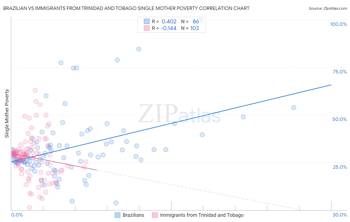 Brazilian vs Immigrants from Trinidad and Tobago Single Mother Poverty