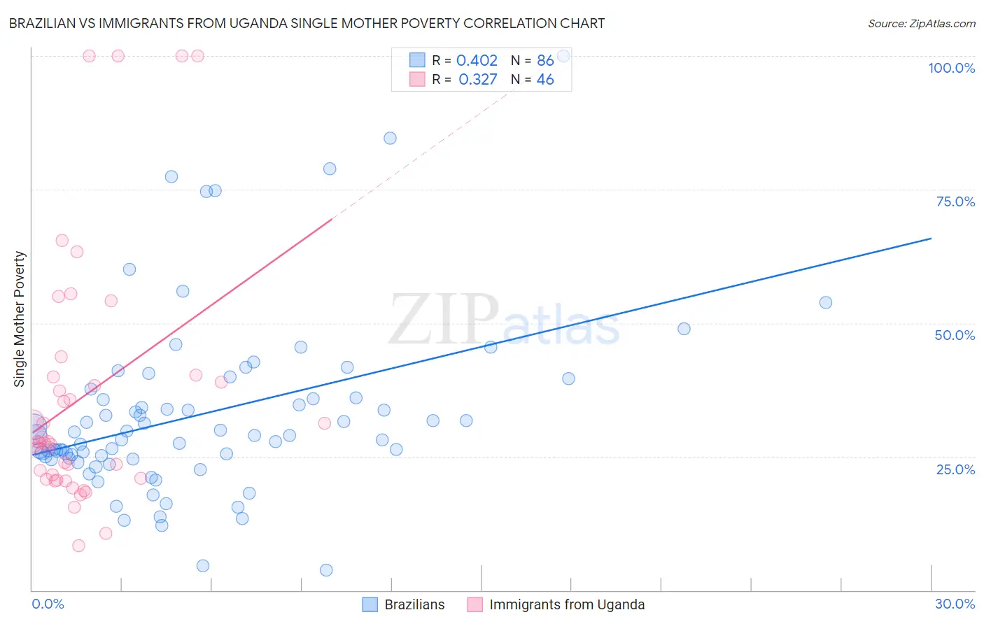 Brazilian vs Immigrants from Uganda Single Mother Poverty