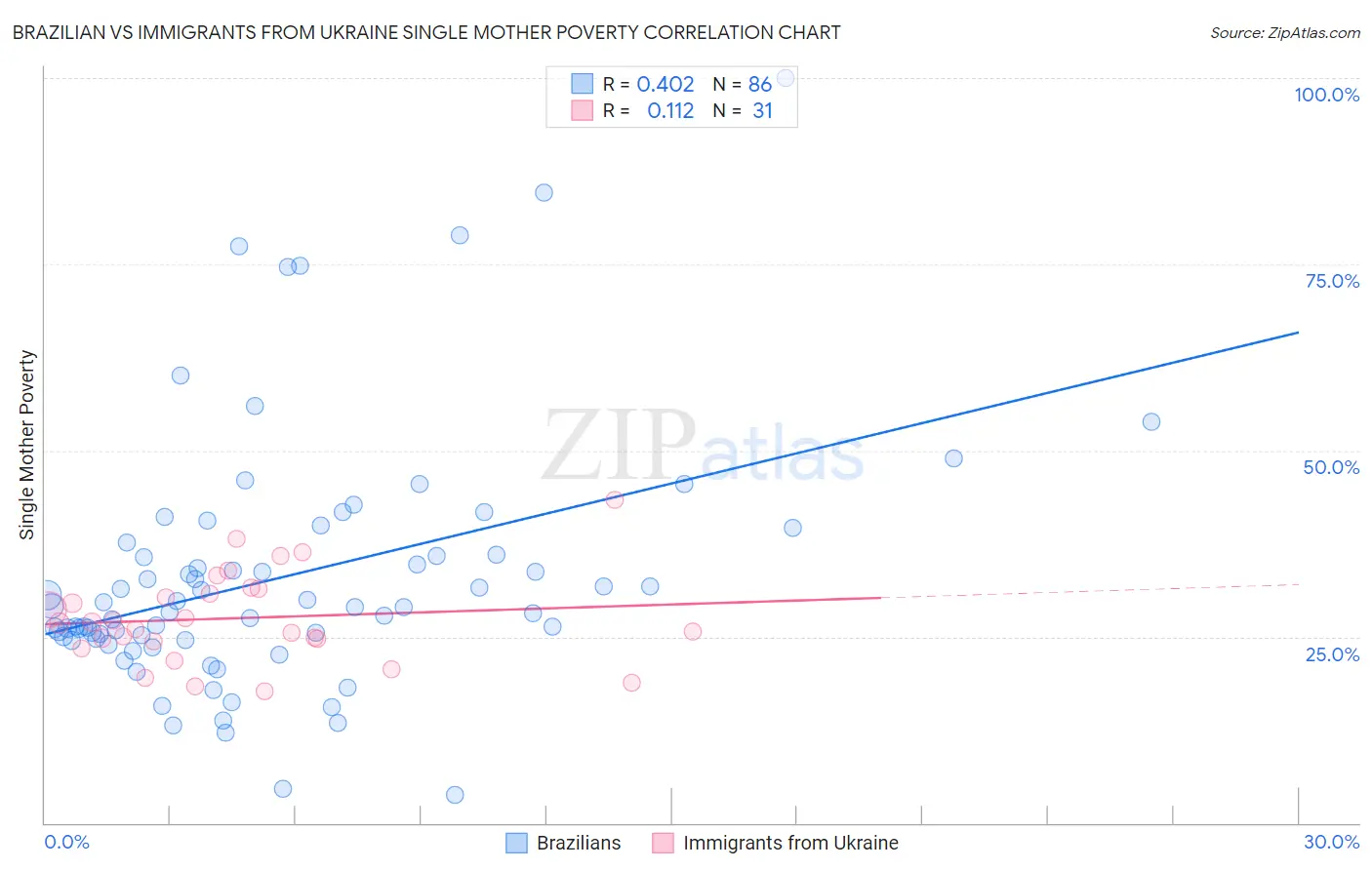 Brazilian vs Immigrants from Ukraine Single Mother Poverty