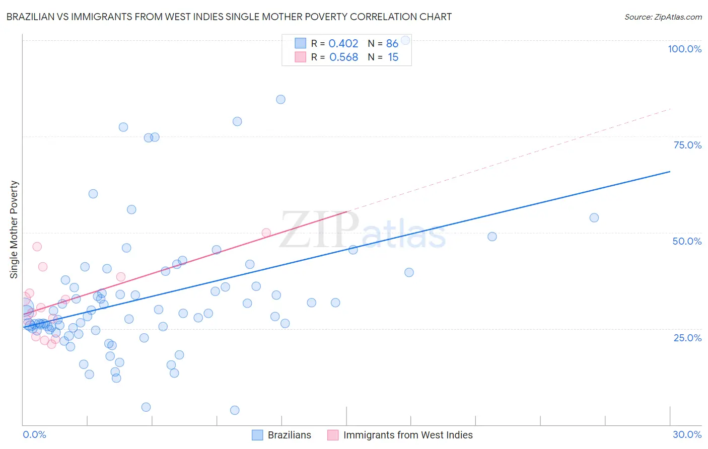 Brazilian vs Immigrants from West Indies Single Mother Poverty