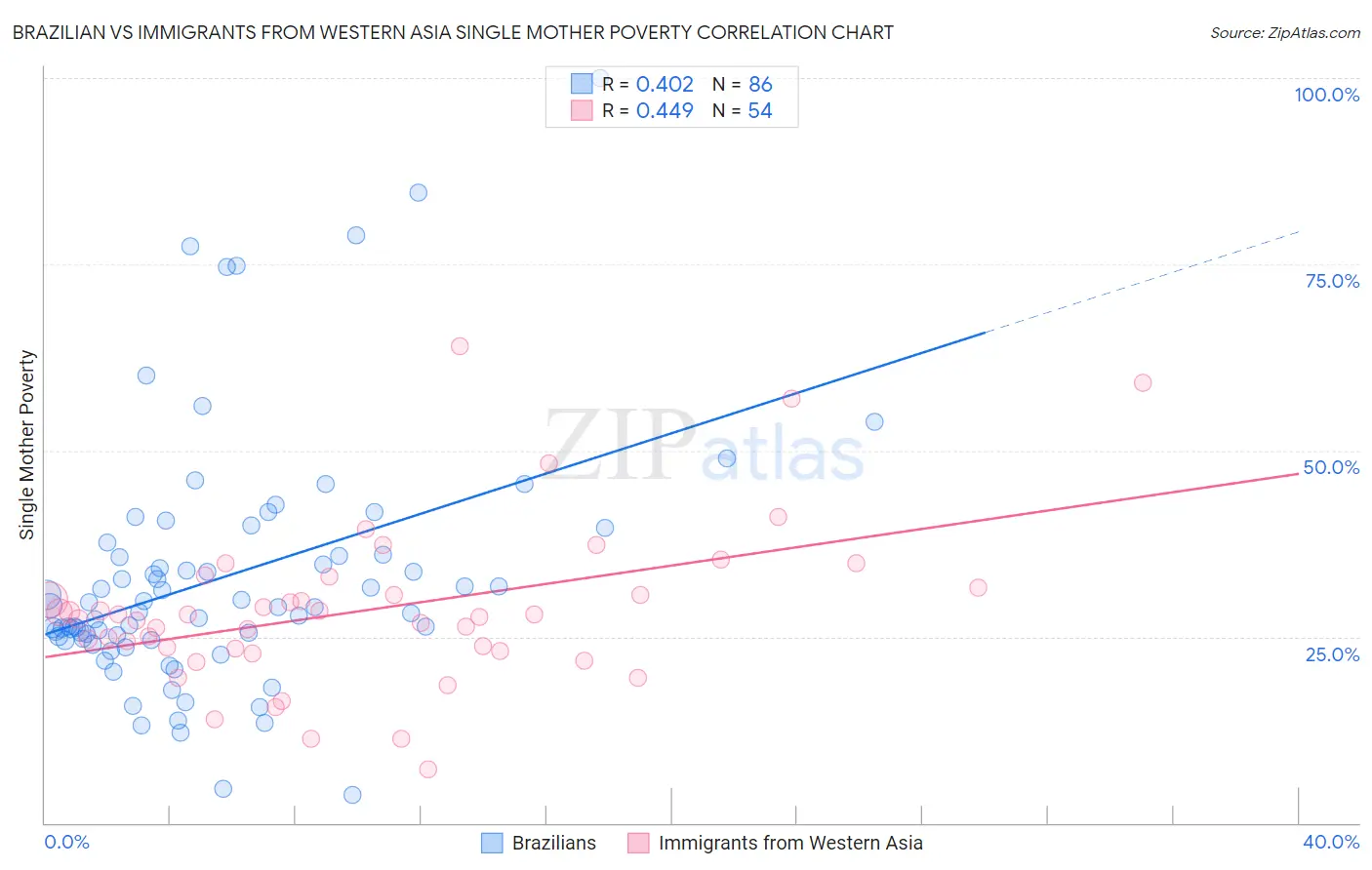 Brazilian vs Immigrants from Western Asia Single Mother Poverty