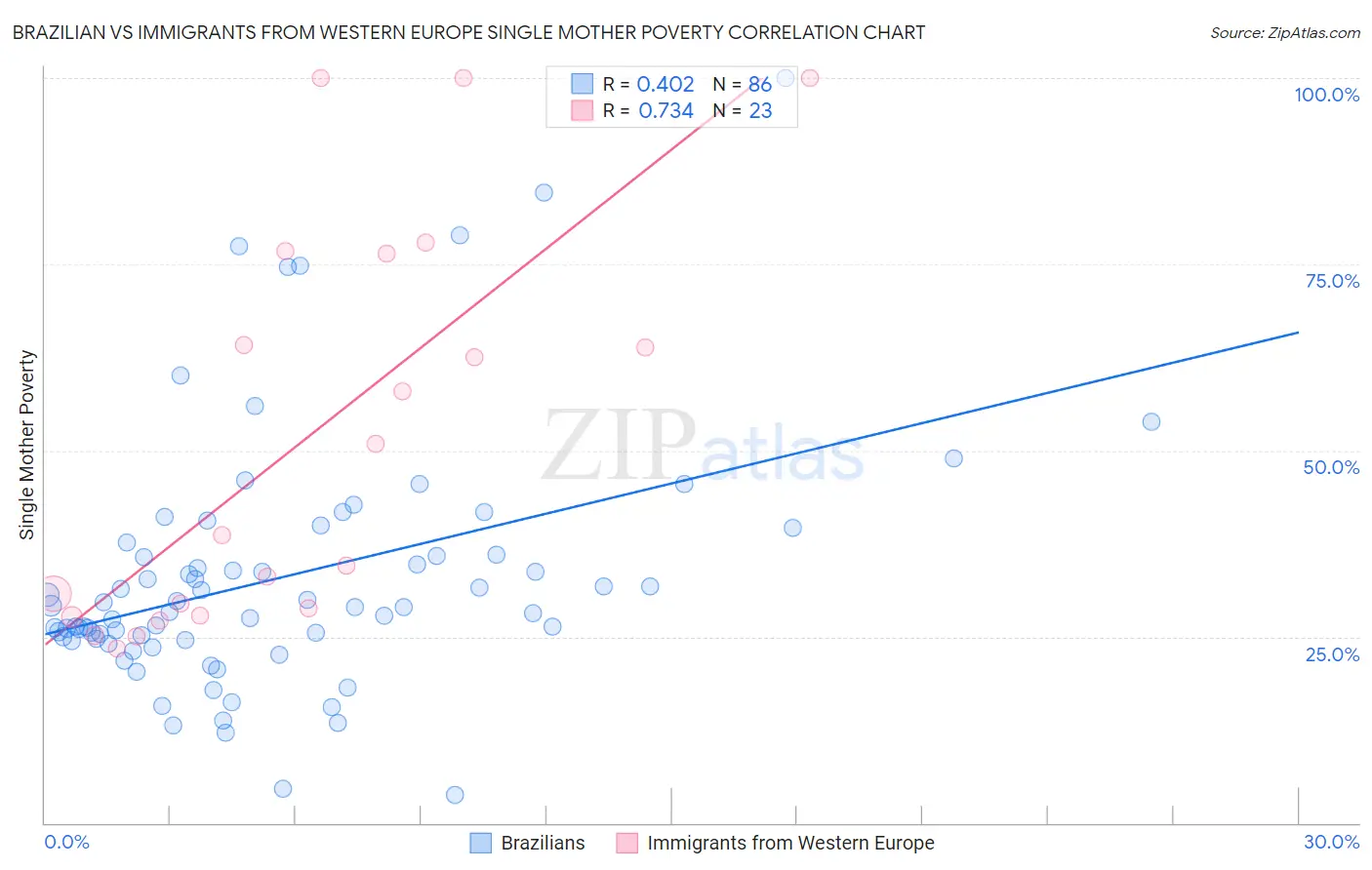 Brazilian vs Immigrants from Western Europe Single Mother Poverty