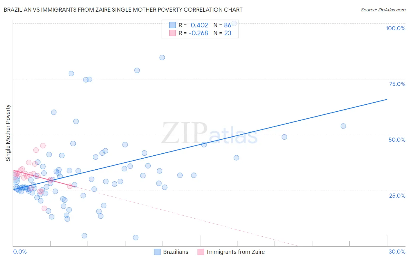 Brazilian vs Immigrants from Zaire Single Mother Poverty