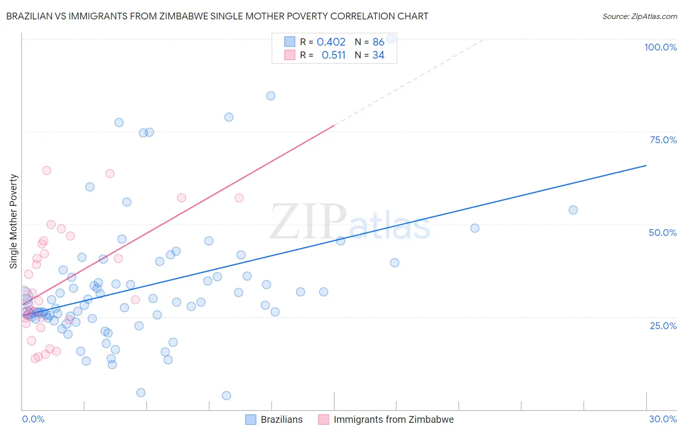 Brazilian vs Immigrants from Zimbabwe Single Mother Poverty