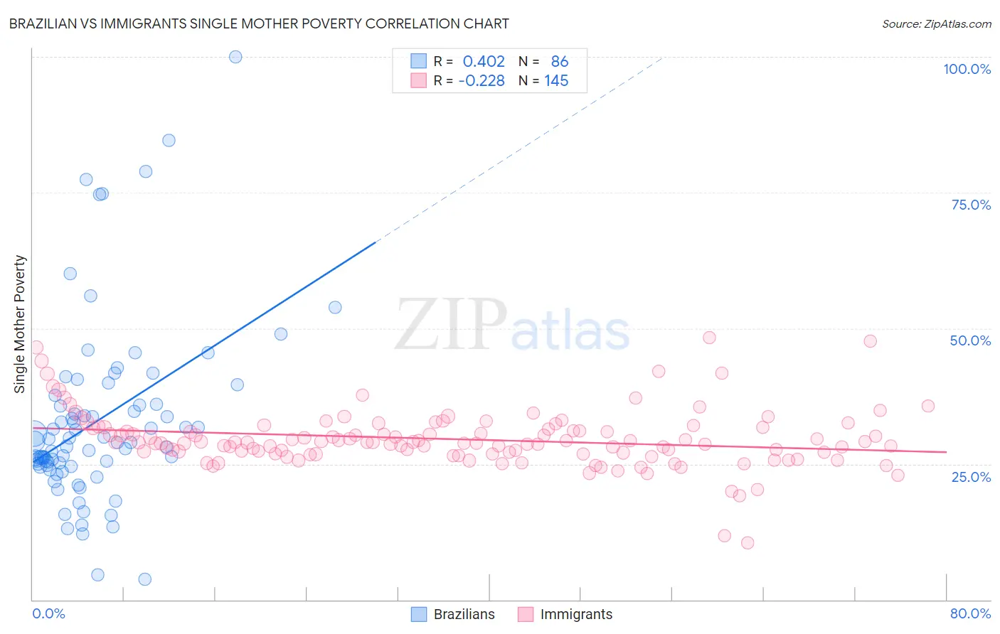 Brazilian vs Immigrants Single Mother Poverty