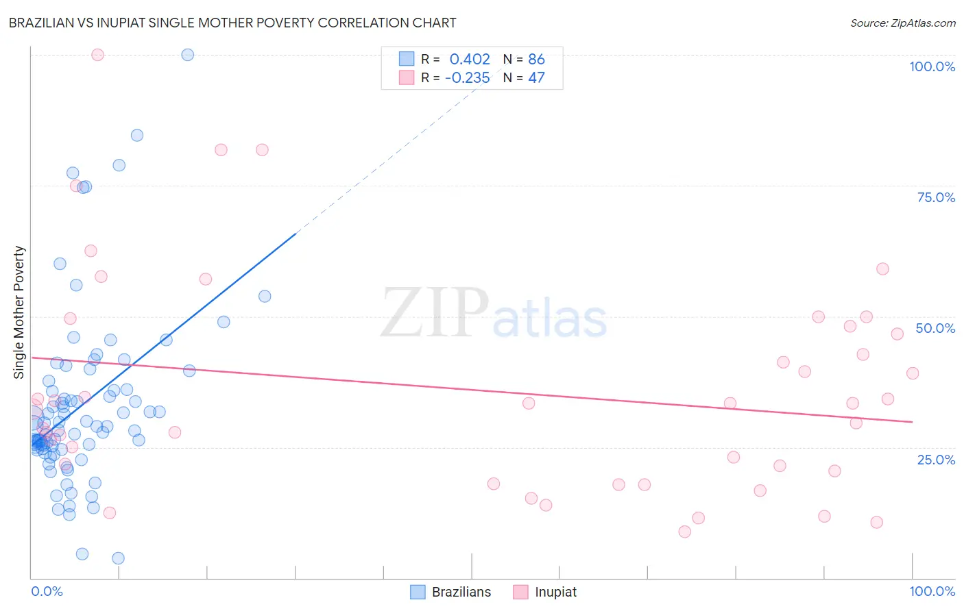 Brazilian vs Inupiat Single Mother Poverty